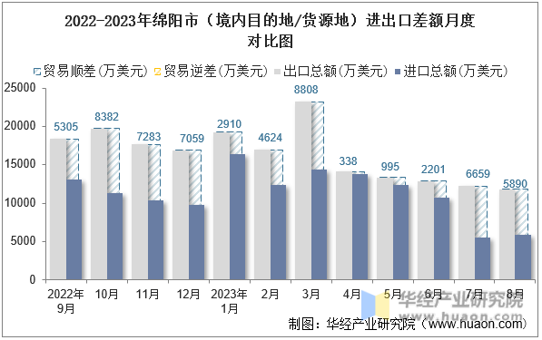 2022-2023年绵阳市（境内目的地/货源地）进出口差额月度对比图