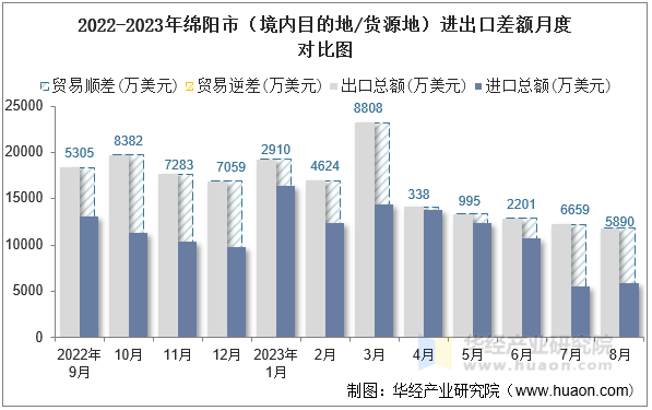 2022-2023年绵阳市（境内目的地/货源地）进出口差额月度对比图