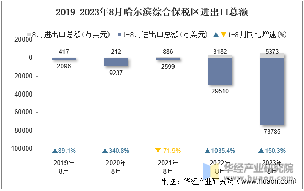 2019-2023年8月哈尔滨综合保税区进出口总额