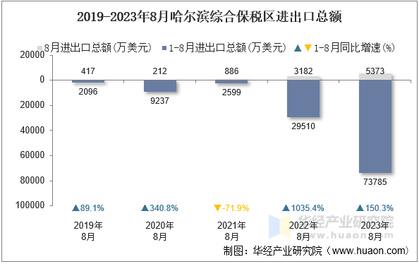 2019-2023年8月哈尔滨综合保税区进出口总额