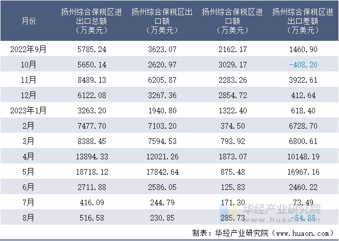 2022-2023年8月扬州综合保税区进出口额月度情况统计表