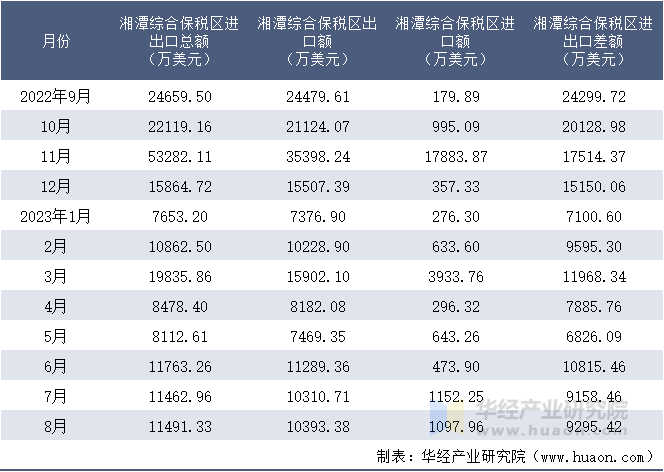 2022-2023年8月湘潭综合保税区进出口额月度情况统计表