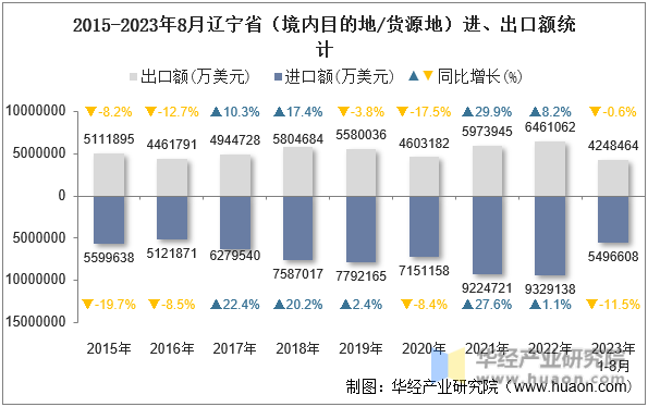 2015-2023年8月辽宁省（境内目的地/货源地）进、出口额统计