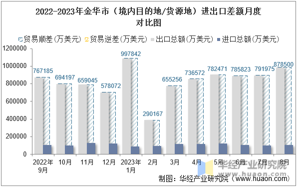 2022-2023年金华市（境内目的地/货源地）进出口差额月度对比图