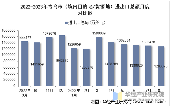 2022-2023年青岛市（境内目的地/货源地）进出口总额月度对比图