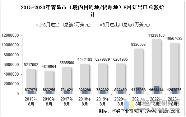 2015-2023年青岛市（境内目的地/货源地）8月进出口总额统计
