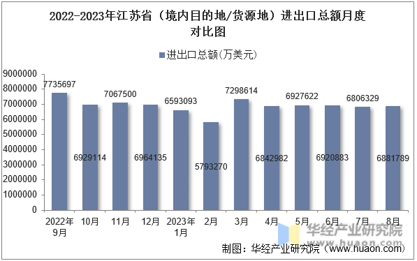 2022-2023年江苏省（境内目的地/货源地）进出口总额月度对比图