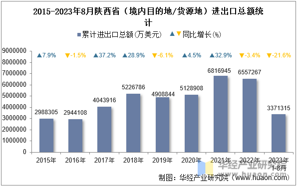 2015-2023年8月陕西省（境内目的地/货源地）进出口总额统计