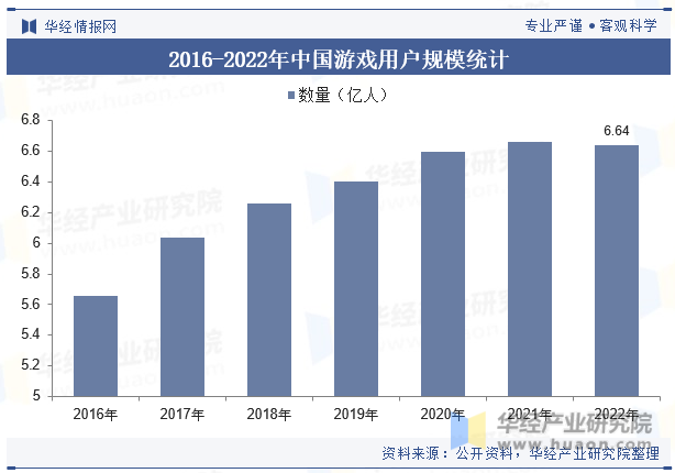 2016-2022年中国游戏用户规模统计