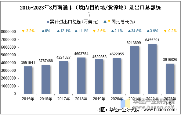 2015-2023年8月南通市（境内目的地/货源地）进出口总额统计
