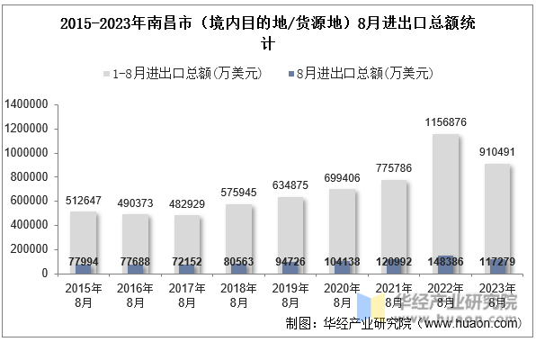 2015-2023年南昌市（境内目的地/货源地）8月进出口总额统计