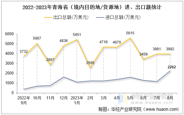 2022-2023年青海省（境内目的地/货源地）进、出口额统计