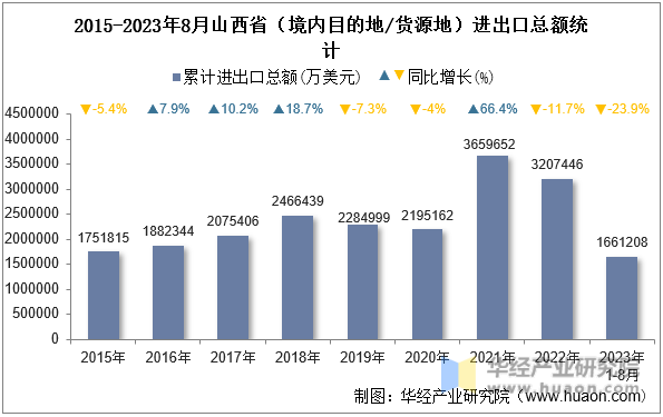 2015-2023年8月山西省（境内目的地/货源地）进出口总额统计