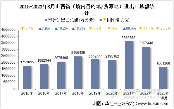 2015-2023年8月山西省（境内目的地/货源地）进出口总额统计