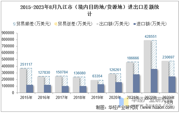 2015-2023年8月九江市（境内目的地/货源地）进出口差额统计