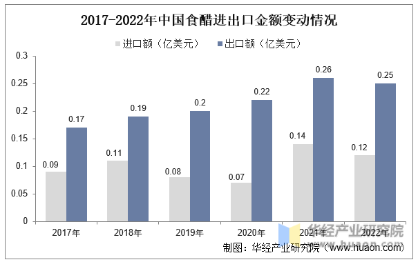 2017-2022年中国食醋进出口金额变动情况