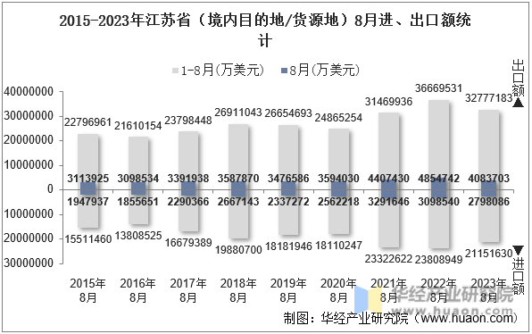 2015-2023年江苏省（境内目的地/货源地）8月进、出口额统计