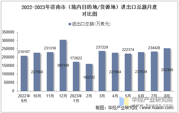 2022-2023年济南市（境内目的地/货源地）进出口总额月度对比图