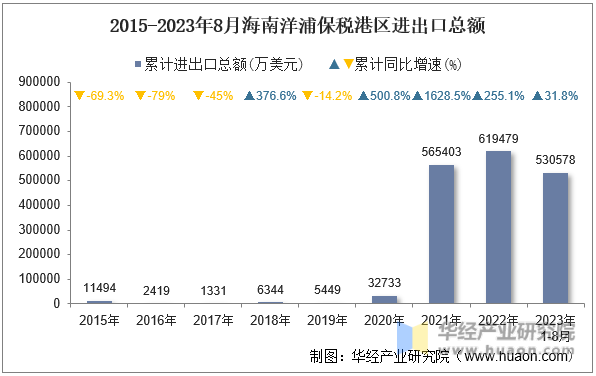 2015-2023年8月海南洋浦保税港区进出口总额