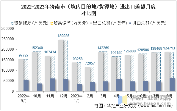 2022-2023年济南市（境内目的地/货源地）进出口差额月度对比图