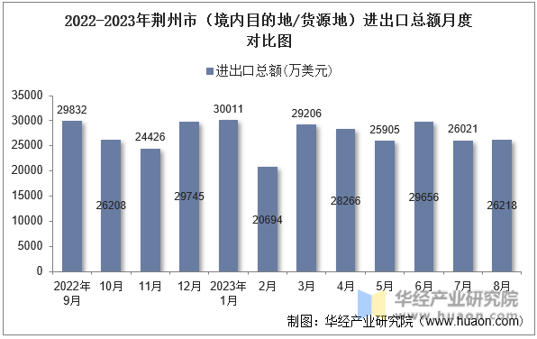 2022-2023年荆州市（境内目的地/货源地）进出口总额月度对比图