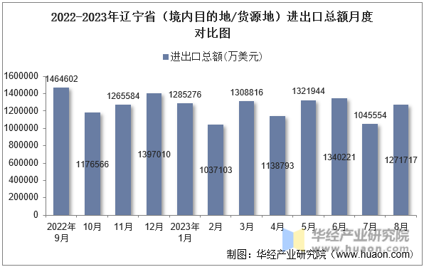 2022-2023年辽宁省（境内目的地/货源地）进出口总额月度对比图