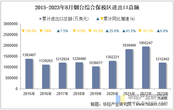 2015-2023年8月烟台综合保税区进出口总额