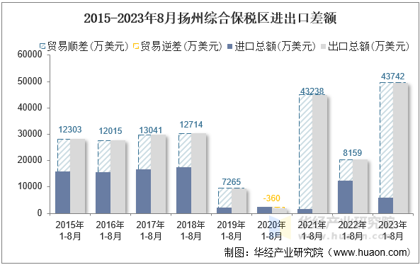 2015-2023年8月扬州综合保税区进出口差额