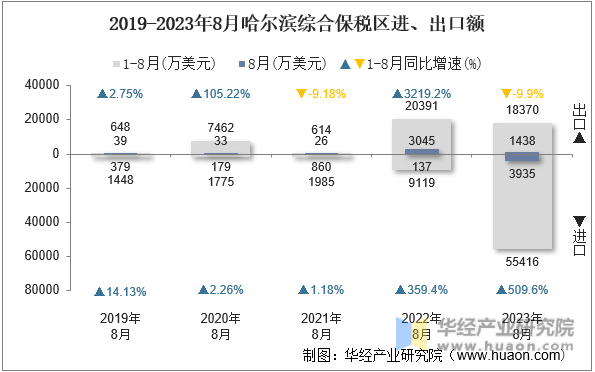 2019-2023年8月哈尔滨综合保税区进、出口额