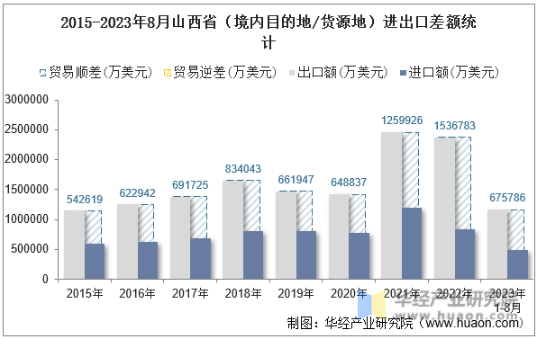 2015-2023年8月山西省（境内目的地/货源地）进出口差额统计