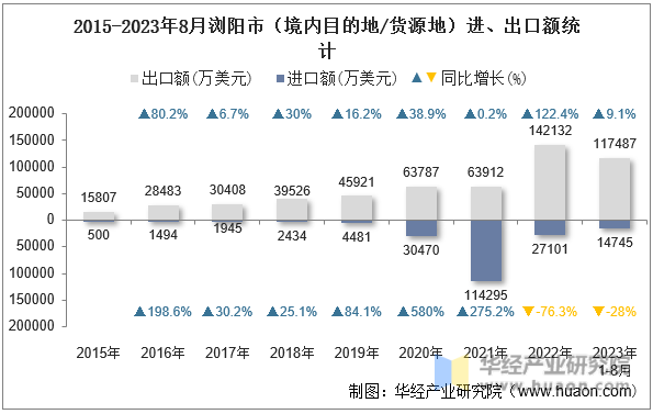 2015-2023年8月浏阳市（境内目的地/货源地）进、出口额统计