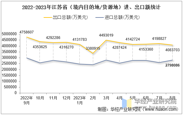 2022-2023年江苏省（境内目的地/货源地）进、出口额统计