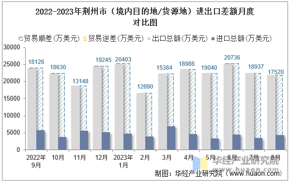 2022-2023年荆州市（境内目的地/货源地）进出口差额月度对比图
