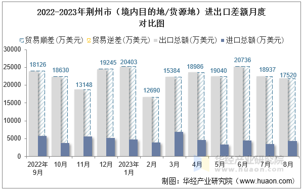 2022-2023年荆州市（境内目的地/货源地）进出口差额月度对比图