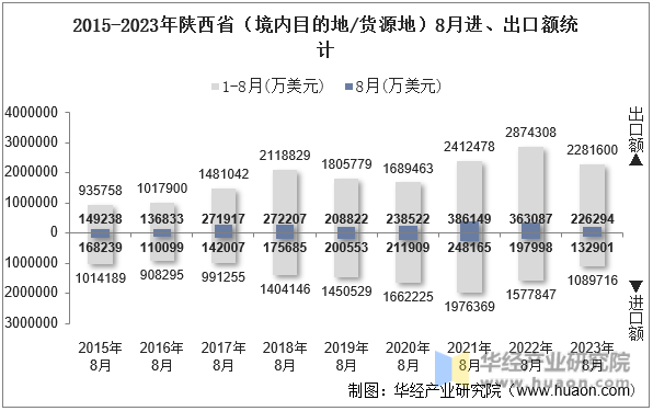 2015-2023年陕西省（境内目的地/货源地）8月进、出口额统计