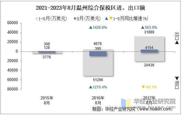 2021-2023年8月温州综合保税区进、出口额