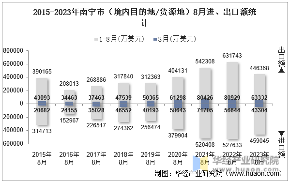 2015-2023年南宁市（境内目的地/货源地）8月进、出口额统计