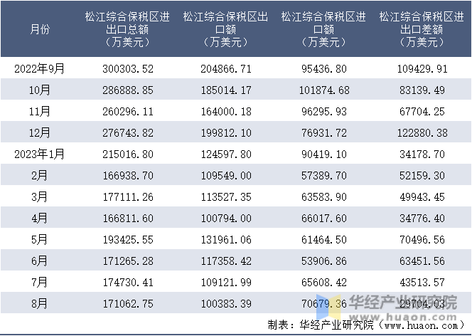 2022-2023年8月松江综合保税区进出口额月度情况统计表
