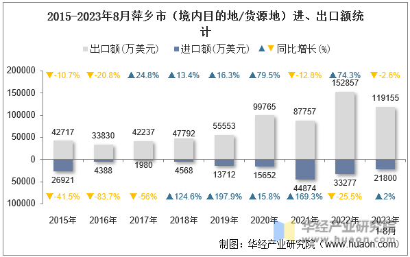 2015-2023年8月萍乡市（境内目的地/货源地）进、出口额统计