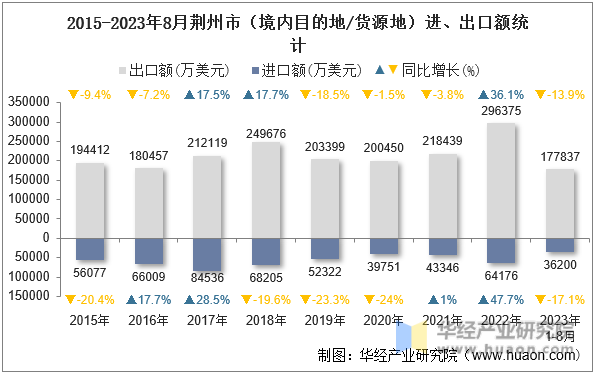 2015-2023年8月荆州市（境内目的地/货源地）进、出口额统计