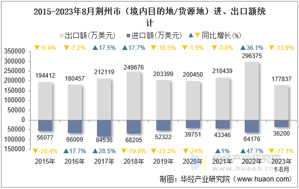 2015-2023年8月荆州市（境内目的地/货源地）进、出口额统计