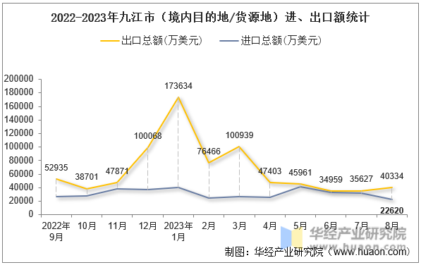 2022-2023年九江市（境内目的地/货源地）进、出口额统计
