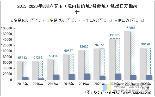 2015-2023年8月六安市（境内目的地/货源地）进出口差额统计