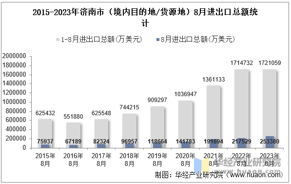 2015-2023年济南市（境内目的地/货源地）8月进出口总额统计
