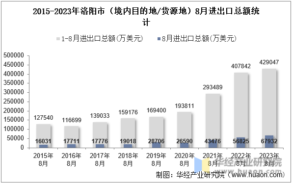 2015-2023年洛阳市（境内目的地/货源地）8月进出口总额统计