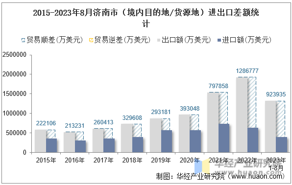 2015-2023年8月济南市（境内目的地/货源地）进出口差额统计