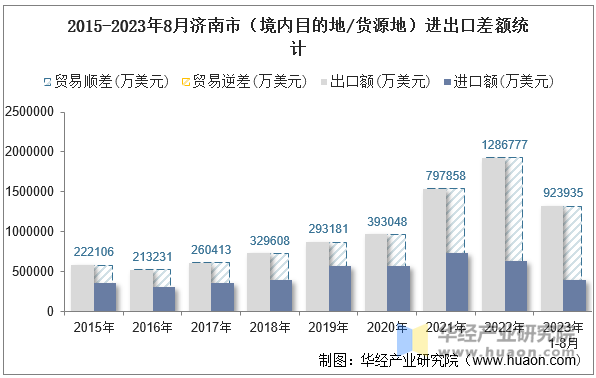 2015-2023年8月济南市（境内目的地/货源地）进出口差额统计