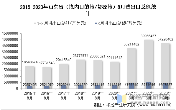 2015-2023年山东省（境内目的地/货源地）8月进出口总额统计