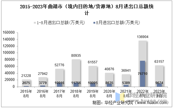 2015-2023年曲靖市（境内目的地/货源地）8月进出口总额统计