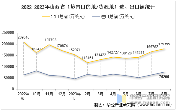 2022-2023年山西省（境内目的地/货源地）进、出口额统计